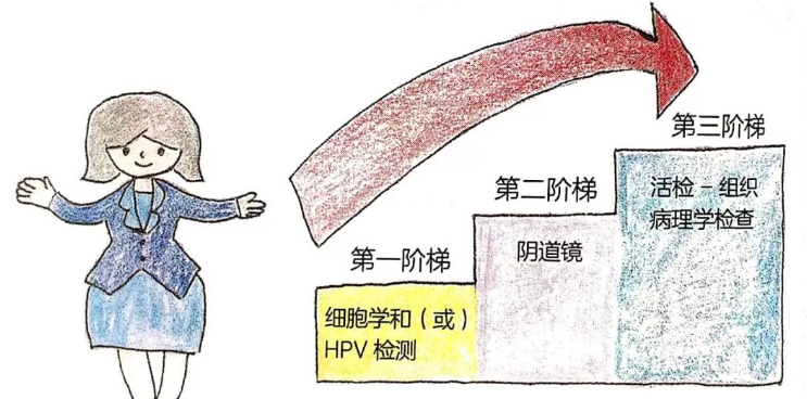 子宫颈癌筛查中HPV检测和细胞学检查有什么区别？